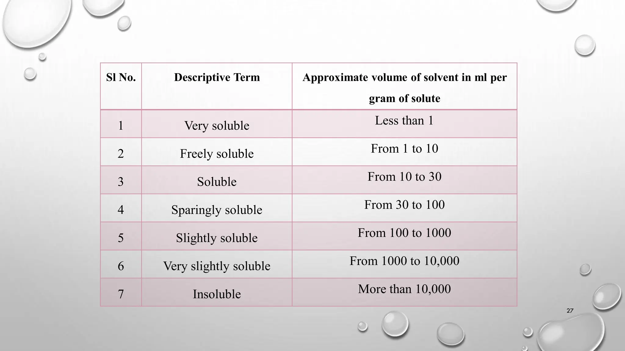 Sl No. Descriptive Term Approximate volume of solvent in ml per
gram of solute
1 Very soluble Less than 1
2 Freely soluble From 1 to 10
3 Soluble From 10 to 30
4 Sparingly soluble From 30 to 100
5 Slightly soluble From 100 to 1000
6 Very slightly soluble From 1000 to 10,000
7 Insoluble More than 10,000
27
 