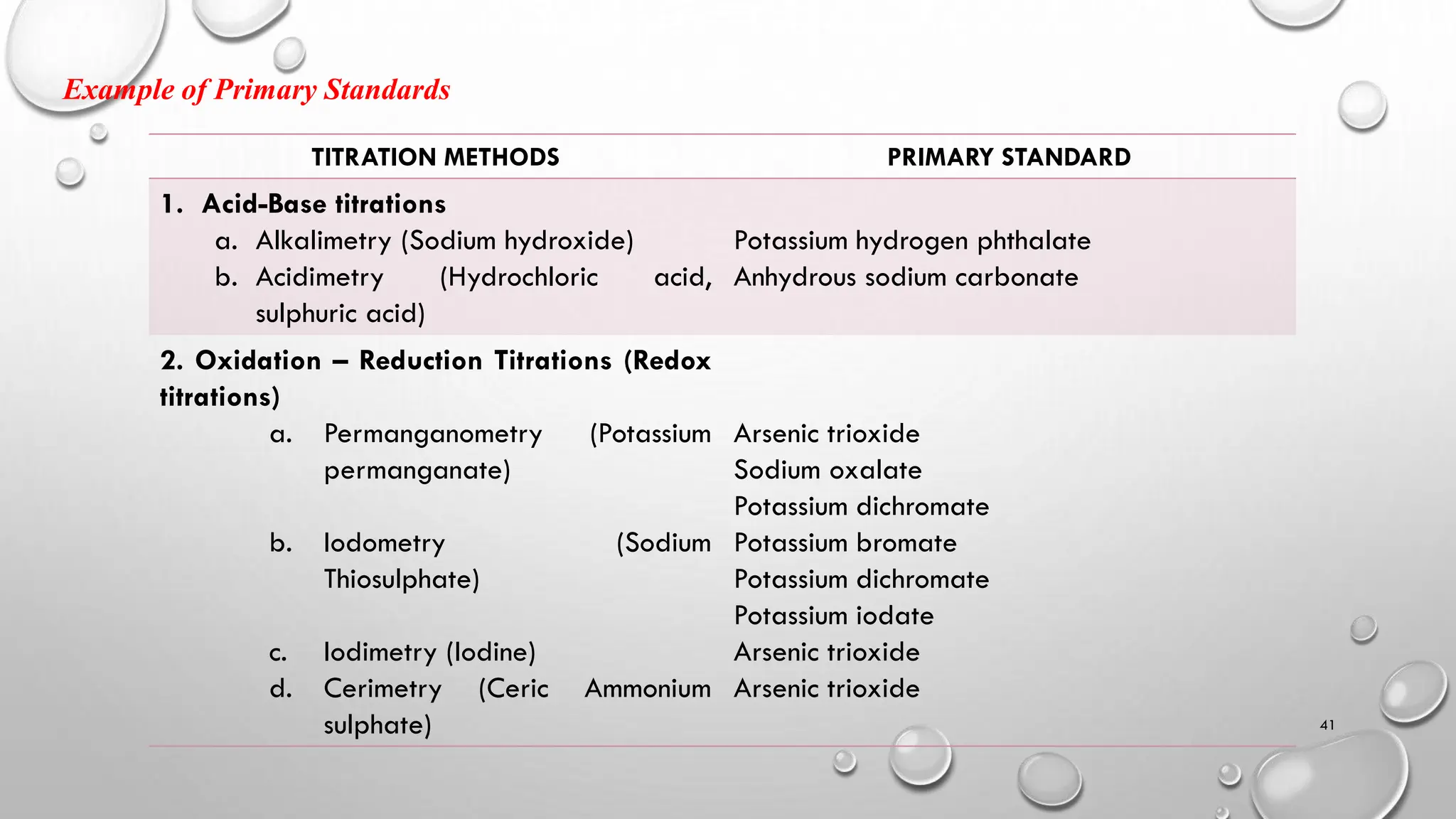 Example of Primary Standards
41
TITRATION METHODS PRIMARY STANDARD
1. Acid-Base titrations
a. Alkalimetry (Sodium hydroxide)
b. Acidimetry (Hydrochloric acid,
sulphuric acid)
Potassium hydrogen phthalate
Anhydrous sodium carbonate
2. Oxidation – Reduction Titrations (Redox
titrations)
a. Permanganometry (Potassium
permanganate)
b. Iodometry (Sodium
Thiosulphate)
c. Iodimetry (Iodine)
d. Cerimetry (Ceric Ammonium
sulphate)
Arsenic trioxide
Sodium oxalate
Potassium dichromate
Potassium bromate
Potassium dichromate
Potassium iodate
Arsenic trioxide
Arsenic trioxide
 