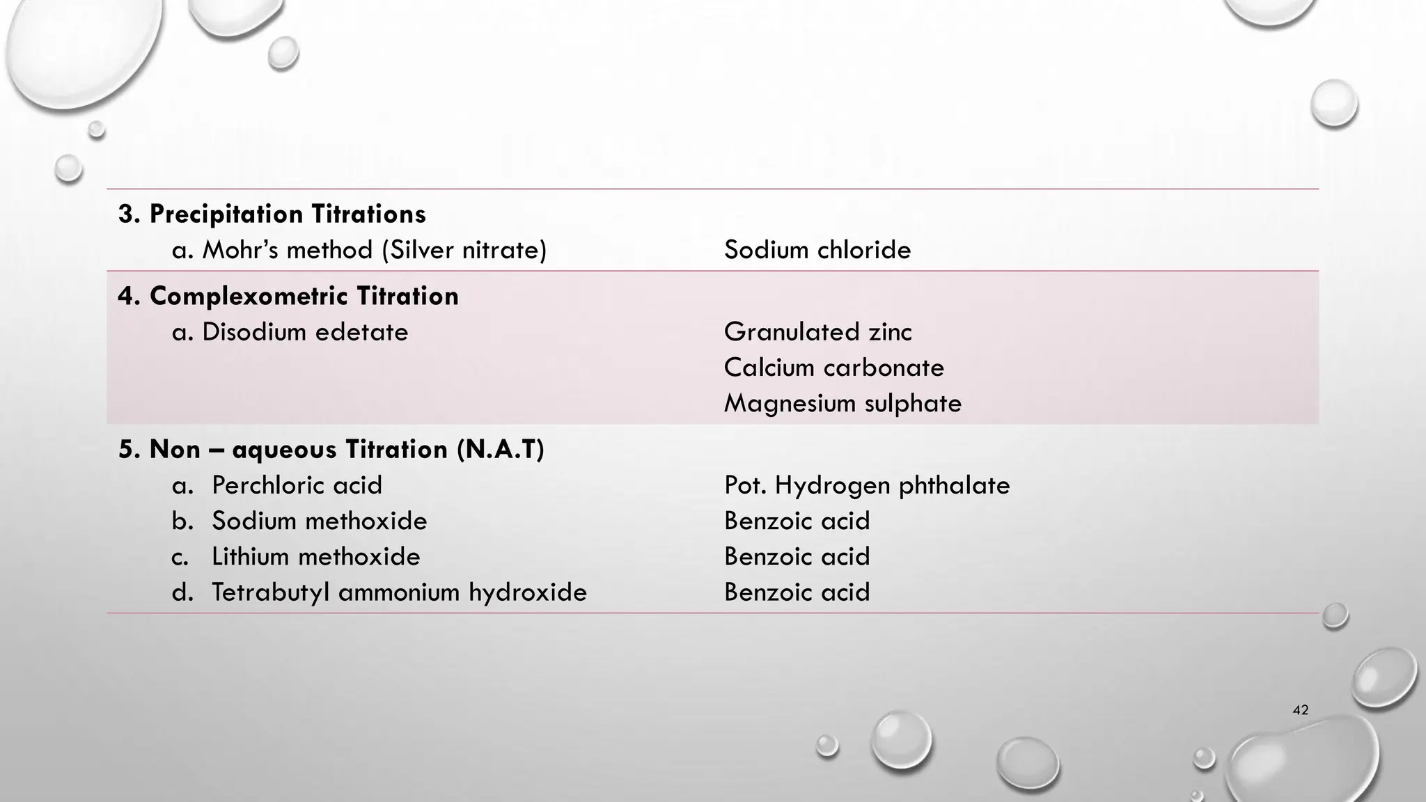 3. Precipitation Titrations
a. Mohr’s method (Silver nitrate) Sodium chloride
4. Complexometric Titration
a. Disodium edetate Granulated zinc
Calcium carbonate
Magnesium sulphate
5. Non – aqueous Titration (N.A.T)
a. Perchloric acid
b. Sodium methoxide
c. Lithium methoxide
d. Tetrabutyl ammonium hydroxide
Pot. Hydrogen phthalate
Benzoic acid
Benzoic acid
Benzoic acid
42
 