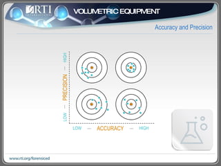 Accuracy and Precision VOLUMETRIC EQUIPMENT ACCURACY LOW HIGH PRECISION LOW HIGH 