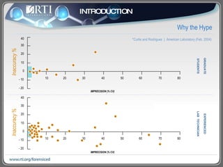 Why the Hype *Curtis and Rodrigues  |  American Laboratory (Feb. 2004) EXPERIENCED LAB  TECHNICIAN GRADUATE STUDENTS INTRODUCTION 10 20 30 40 50 60 70 80 30 20 10 0 - 10 - 20 IMPRECISION (%   CV) Inaccuracy % 40 Inaccuracy % 10 20 30 40 50 60 70 80 40 30 20 10 0 - 10 - 20 IMPRECISION (%   CV) 