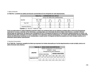 1. Estilo de dirección.
La Tabla No. 1 presenta los estilos de dirección característicos de los dirigentes de cada departamento.
                                                        TABLA No. 1 - DIMENSIONES DEL ESTILO
                                                                       ESTILO DE DIRECCION (DIMENSIONES)

                           GRUPOS                         AUT - DEM               C.T.              C.R.      N. Int.
                                                           (-4 a +4)             (0 - 4)           (0 - 4)    (0 - 4)
                                  Ing. Civil                + 0,4                  2,5               2,6       1,0
                                                             (b)                   (a)               (a)       (b)
                                                            + 1,2                  2,5               2,7       1,4
                             Ingeniería Eléctrica
                                                             (b)                   (a)               (a)       (b)
                          Leyenda: (a) – alto (m) – media (b) – bajo
Como se puede observar ambos dirigentes presentan estilos muy similares toda vez que obtienen puntajes altas en dos de las dimensiones
(centrado en la tarea y centrado en las relaciones), y puntajes bajos en la dimensión de democratismo-autoritarismo, y también obtienen
índices bajos de intolerancia. Se observa que el dirigente de Civil y el dirigente de Eléctrica no se diferencian substancialmente en cuanto a las
dimensiones de estilo (centrado en la tarea, centrado en las relaciones y nivel de intolerancia), aun cuando estos dirigentes alcanzan diferentes
valores, las diferencias numéricas no son considerables a nuestro juicio. El dirigente de Eléctrica presenta una cierta ventaja numérica en la
dimensión democratismo-autoritarismo.


2. Estructura Comunicativa.
En la Tabla No. 2 aparecen recogidos los datos que expresan los niveles alcanzados por los dos departamentos en esta variable, tanto en la
esfera funcional como afectiva.

                                                      Tabla No. 2 - RESULTADOS SOCIOMÉTRICOS
                                                                   Niveles de Disposición a la Comunicación
                                                                              Dirigente - Grupo.
                                                                      Percepciones de dicha disposición
                                                 GRUPOS
                                                              ESFERA FUNCIONAL             ESFERA EMOCIONAL

                                                                 SP  EP  PP  IP  SP  EP  PP  IP
                                                                6–1 6–1 5–0 5–0 5–0 5–0 4–0 4–0
                                               Ingeniería Civil
                                                                  5  2    3   2  4    2  2    2
                                                                (m) (m) (m) (m) (m) (m) (m) (m)



                                                                                                                                              108
 