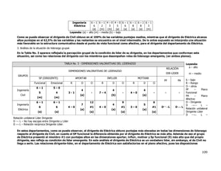 Ingeniería6–1 6–1 4–0 4–0 6–1 6–1 6–1 6–1
                                                           Eléctrica  6      2     3      5    6   8   8   3
                                                                     (a)   (m) (m)       (a)  (a) (a) (a) (m)
                                                   Leyenda: (a) – alto (m) – media (b) – bajo
   Como se puede observar el dirigente de Civil obtuvo en el 100% de las variables puntajes medios, mientras que el dirigente de Eléctrica alcanza
   altos puntajes en el 62,5% de las variables y las restantes se encuentra en el nivel intermedio. De lo antes expuesto se interpreta una situación
   más favorable en la estructura comunicativa desde el punto de vista funcional como afectivo, para el dirigente del departamento de Eléctrica.
   3. Análisis de la situación de liderazgo grupal.
   En la Tabla No. 3 aparece reflejada la percepción grupal de la condición de líder de su dirigente, en los departamentos que conforman esta
   situación, así como las relaciones del dirigente con los miembros que desempeñan roles de liderazgo emergente, (en ambos planos).

                                             TABLA No. 3 - DIMENSIONES VALORATIVAS DEL LIDERAZGO                                            Leyenda:
                                                                                                                                              a – alto
                                                                                                                            RELACIÓN
                                                   DIMENSIONES VALORATIVAS DE LIDERAZGO
                                                                                                                            DIR-LIDER         m – medio
    GRUPOS
                      SP (DIRIGENTE)                        APORTAR                INFLUIR               MOTIVAR
                                                                                                                           PF       PA      b – bajo
                  Funcional      Emocional            R         D      O      R       D      O      R       D      O                        R – Rango
                                                                                                                                            O – otros
                    6–1             5–0
   Ingeniería                                                   4                     4                     4                               PF     –     Plano
                      5               4            3-1                  -    7–4              -    4–0              -       -           -   Funcional
      Civil                                                    (a)                    (b)                   (a)                             PA      –    Plano
                     (m)            (m)
                                                                                                                                            Afectivo
                    6–1             6–1                                12                    9                     6                        D – Dirigente
   Ingeniería                                                   7                     4                     5                               D →--- L –
                      6               6          4–0                   #1    4–0             #1    3–0             #1    D....→L   D↔L
    Eléctrica                                                  (a)                    (a)                   (a)                             Relación unilateral
                     (a)             (a)                               (a)                   (a)                   (a)                      Dirigente Líder
                                                                                                                                            D ---← L –
Relación unilateral Líder Dirigente
D --- L – No hay escojas entre Dirigente y Líder
D ↔ L – Relación reciproca Dirigente Líder.

   En estos departamentos, como se puede observar, el dirigente de Eléctrica obtuvo puntajes más elevadas en todas las dimensiones de liderazgo
   respecto al dirigente de Civil, en cuanto el SP funcional la diferencia obtenida por el dirigente de Eléctrica es más alta. Además de eso el grupo
   de Eléctrica presentó el miembro #1 con puntajes altos en las dimensiones aportar, influir, motivar y Sp funcional (9) más alto que del propio
   dirigente, eso refleja su condición de líder emergente. En este análisis el dirigente de Eléctrica es un verdadero líder, sin embargo, el de Civil no
   llega a serlo. Las relaciones dirigente-líder, en el departamento de Eléctrica son satisfactorias en el plano afectivo, pues las disposiciones


                                                                                                                                                          109
 