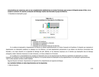 comunicativas son reciprocas, pero no son completamente satisfactorias en el plano funcional, pues aunque el dirigente escoja el líder, no se
   cumple lo contrario. En resume, la situación del liderazgo resulta más favorable al grupo de Eléctrica.
   4. Resultados de desempeño grupal



                                                                         TABLA No. 4
                                                         Comparabilidad de Dese mpe ño Civ il/Eléctrica

                                                                                  100      100




                                                                        Mediana
                                                                                         40
                                                                                                  00     00     88
                                                                                    0
                                                                                          A       C      D      F

                                                                   Ing. Civil             40      0       0     8
                                                                   Ing. Eléctrica        100      0       0     8
                                                                                                 Factores


                                                                                  Ing. Civil   Ing. Eléctrica

                                              Leyenda:
                                              A – Evaluación de Enseñanza
                                              C – Actividades de Investigación y Extensión
                                              D – Actividades de Calificación
                                              F – Evaluación de los Docentes hecha por los Alumnos.
        En el análisis de desempeño el departamento de Eléctrica se destaca significativamente en el factor Evaluación de Enseñanza. El dirigente que representa el
departamento con desempeño académico en destaque es el de Eléctrica, y es este departamento precisamente el que obtiene una estructura comunicativa más
favorable y una mejor situación en la capacidad de liderazgo del jefe. Además, en las relaciones reciprocas con el miembro que desempeña roles de liderazgo
emergente, existen relaciones reciprocas en el plan emocional, y al menos unilateral en el funcional.
        En el análisis de la comparabilidad de las variables de desempeño entre los dos departamentos hay diferencia significativa de desempeño en el factor
Evaluación de Enseñanza a favor del departamento de Eléctrica. En los demás factores de desempeño los dos departamentos no se distinguen significativamente.
Todo lo antes expuesto corrobora nuestra hipótesis.
   Segunda Situación de Estudio: Departamento de Ingeniería Civil y Departamento de Ingeniería del Bosque
   Los resultados hallados en estos departamentos son los siguientes:
   1. Estilo de dirección.

                                                                                                                                                               110
 