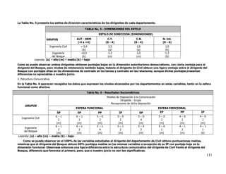 La Tabla No. 5 presenta los estilos de dirección característicos de los dirigentes de cada departamento.

                                                   TABLA No. 5 - DIMENSIONES DEL ESTILO
                                                             ESTILO DE DIRECCION (DIMENSIONES)
                       GRUPOS                AUT - DEM             C.T.                   C.R.                  N. Int.
                                              (-4 a +4)           (0 - 4)                (0 - 4)                (0 - 4)
                          Ingeniería Civil      + 0,4               2,5                    2,6                      1,0
                                                 (b)                (a)                    (a)                      (b)
                           Ingeniería           +0,9                2,2                    2,0                      1,3
                           del Bosque            (b)                (m)                    (m)                      (b)
             Leyenda: (a) – alto (m) – media (b) – bajo
Como se puede observar ambos dirigentes obtienen puntajes bajas en la dimensión autoritarismo-democratismo, con cierta ventaja para el
dirigente del Bosque, pero niveles de intolerancia también bajos, todavía el dirigente de Civil obtuvo una ligera ventaja sobre el dirigente del
Bosque con puntajes altas en las dimensiones de centrado en las tareas y centrado en las relaciones, aunque dichas puntajes presentan
diferencias no apreciables a nuestro juicio.
2. Estructura Comunicativa.
En la Tabla No. 6 aparecen recogidos los datos que expresan los niveles alcanzados por los departamentos en estas variables, tanto en la esfera
funcional como afectiva.

                                                    Tabla No. 6 - Resultados Sociométricos
                                                                   Niveles de Disposición a la Comunicación
                                                                              Dirigente - Grupo
                                                                      Percepciones de dicha disposición
      GRUPOS
                                             ESFERA FUNCIONAL                                                 ESFERA EMOCIONAL
                             SP             EP              PP               IP              SP                EP          PP              IP
                            6–1            6–1              5–0             5–0             5–0               5–0         4–0             4–0
   Ingeniería Civil
                              5              2               3                2               4                2           2                2
                             (m)           (m)              (m)             (m)             (m)               (m)         (m)             (m)
                            6–1            6–1              5–1             5–1             5–0               5–0         4–1             4–1
     Ingeniería
                              3              2               4                2               2                1           2                1
     del Bosque
                             (m)           (m)              (m)             (m)             (m)               (m)         (m)              (b)
Leyenda: (a) – alto (m) – media (b) – bajo
   Como se puede observar en el 100% de las variables estudiadas el dirigente del departamento de Civil obtuvo puntuaciones medias,
mientras que el dirigente del Bosque obtuvo 90% puntajes medias en las mismas variables a excepción de su IP con puntaje baja en la
dimensión funcional. Observase entonces una ligera diferencia entre la estructura comunicativa del dirigente de Civil frente el dirigente del
Bosque, diferencia que favorece al primero, pero, que a nuestro juicio no son tan significativas.
                                                                                                                                                 111
 