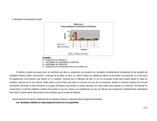 4. Resultados de desempeño grupal

                                                                             TABLA No. 8
                                                               Comparabiliadad de Desempeño Civil/Bosque


                                                                               100
                                                                                              75




                                                                     Mediana
                                                                               50       40
                                                                                                          15          8 9
                                                                                                     0          0 0
                                                                                0
                                                                                         A           C          D     F
                                                            Ing. Civil                   40           0           0   8
                                                            Ing. del Bosque              75          15           0   9

                                                                                                       Factores

                                                                                     Ing. Civil    Ing. del Bosque

                                        Leyenda:
                                        A – Evaluación de Enseñanza
                                        C – Actividades de Investigación y Extensión
                                        D – Actividades de Calificación
                                        F – Evaluación de los Docentes hecha por los Alumnos.

        El análisis de estos dos grupos pone de manifiesto que ellos no caracterizan una situación con resultados suficientemente contrastantes de las variables del
subsistema directriz (estilo, comunicación y liderazgo de los jefes), es decir, en cuanto al estilo, en realidad los valores se encuentran muy próximos; en la estructura
de disposiciones comunicativas, solo difieren en un indicador; mientras que en liderazgo del jefe, en uno de los grupos el jefe pose niveles medios en todas las
variables, mientras que el otro alcanza niveles altos en dos de ellos, pero bajo en la tercera, así que casi se compensan además no tenemos claridad cerca de qué
contribución real realiza el líder emergente en el grupo del Bosque, pues aunque no tenga relaciones con el jefe podría estar jugando un rol decisivo. Tal situación en
consecuencia, no permite establecer análisis concluyentes lo que nos conduce a la consideración de que, por falta de una comparación suficientemente contrastante
entre ellos no puede usarse esta situación como prototipo para la prueba de hipótesis.


   Tercera Situación de Estudio: Departamento de Ingeniería Eléctrica y Departamento de Ingeniería del Bosque
        Los resultados hallados en estos departamentos son los siguientes:

                                                                                                                                                                    113
 