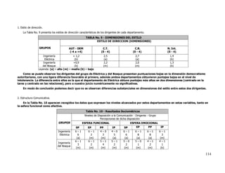 1. Estilo de dirección.
     La Tabla No. 9 presenta los estilos de dirección característicos de los dirigentes de cada departamento.
                                                          TABLA No. 9 - DIMENSIONES DEL ESTILO
                                                                 ESTILO DE DIRECCION (DIMENSIONES)

                   GRUPOS                   AUT - DEM                    C.T.                       C.R.                N. Int.
                                             (-4 a +4)                  (0 - 4)                    (0 - 4)              (0 - 4)
                       Ingeniería             + 1,2                      2,5                         2,7                 1,4
                        Eléctrica              (b)                       (a)                         (a)                 (b)
                       Ingeniería             +0,9                       2,2                         2,0                 1,3
                      del Bosque               (b)                       (m)                         (m)                 (b)
                   Leyenda: (a) – alto (m) – media (b) – bajo
    Como se puede observar los dirigentes del grupo de Eléctrica y del Bosque presentan puntuaciones bajas en la dimensión democratismo
autoritarismo, con una ligera diferencia favorable al primero, además ambos departamentos obtuvieron puntajes bajas en el nivel de
intolerancia. La diferencia entre ellos es la que el departamento de Eléctrica obtuvo puntajes más altas en dos dimensiones (centrado en la
tares y centrado en las relaciones), pero a nuestro juicio numéricamente no significativas.
     En modo de conclusión podemos decir que no se observan diferencias substanciales en dimensiones del estilo entre estos dos dirigentes.


2. Estructura Comunicativa.
     En la Tabla No. 10 aparecen recogidos los datos que expresan los niveles alcanzados por estos departamentos en estas variables, tanto en
la esfera funcional como afectiva.

                                                          Tabla No. 10 - Resultados Sociométricos
                                                         Niveles de Disposición a la Comunicación - Dirigente - Grupo
                                                                      Percepciones de dicha disposición
                                   GRUPOS               ESFERA FUNCIONAL                        ESFERA EMOCIONAL
                                                 SP         EP        PP          IP       SP       EP     PP     IP
                                   Ingeniería    6–1        6–1       4–0         4–0      6–1     6–1    6–1    6–1
                                    Eléctrica      6          2         3           5        6       8      8      3
                                                  (a)        (m)       (m)         (a)      (a)     (a)    (a)   (m)
                                                 6–1        6–1       5–1         5–1      5–0     5–0    4–1    4–1
                                  Ingeniería
                                                   3          2         4           2        2       1      2      1
                                  del Bosque
                                                 (m)         (m)       (m)        (m)      (m)      (m)   (m)     (b)

                                                                                                                                              114
 