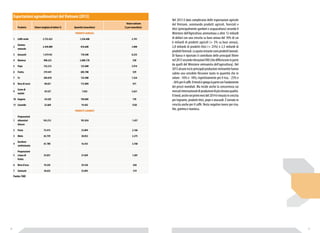 Nel 2013 il dato complessivo delle esportazioni agricole 
del Vietnam, sommando prodotti agricoli, forestali e 
ittici (principalmente gamberi e acquacultura) secondo il 
Ministero dell’Agricoltura ammontava a oltre 12 miliardi 
di dollari con una crescita su base annua del 10% di cui 
6 miliardi di prodotti agricoli (+ 5% su base annua), 
2,8 miliardi di prodotti ittici (+ 25%) e 2,5 miliardi di 
prodotti forestali. La quota restante sono prodotti lavorati. 
Di fianco è riportato il contributo delle principali filiere 
nel 2013 secondo rilevazioni FAO (che differiscono in parte 
da quelli del Ministero vietnamita dell’agricoltura). Nel 
2013 alcune tra le principali produzioni vietnamite hanno 
subito una sensibile flessione tanto in quantità che in 
valore: -16% e -18%; rispettivamente per il riso, - 25% e 
- 26% per il caffè. Il trend si spiega in parte con l’andamento 
dei prezzi mondiali. Ma incide anche la concorrenza sui 
mercati internazionali di produzioni di più elevata qualità. 
Il trend, anche nei primi mesi del 2014 è rimasto in crescita 
per legname, prodotti ittici, pepe e anacardi. È tornato in 
crescita anche per il caffè. Resta negativo invece per riso, 
the, gomma e manioca. 
Esportazioni agroalimentari del Vietnam (2013) 
Prodotto Valore (migliaia di dollari $ ) Quantità (ton nellate) 
Valore unitario 
($ per tonnellata) 
PRODOTTI AGRICOLI 
1 Caè verde 2 .752.423 
2 
Gomma 
naturale 
2 .450.000 
3 Anacardi 1.473145 
4 Manioca 960.223 
5 Pepe 732.213 
6 Frutta 319.441 
7 Te 204.018 
8 Noce di cocco 48.621 
9 
Carne di 
maiale 
39.527 
10 Angurie 34.520 
11 Cannella 25.669 
1.256.400 
816.600 
178.500 
2.680.178 
123.800 
603.788 
133.900 
112.884 
7.032 
194.085 
19.442 
PRODOTTI LAVORATI 
1 
Preparazioni 
alimentari 
diverse 
2.191 
3.000 
8.253 
358 
5.914 
529 
1.524 
431 
5.621 
178 
1320 
145.213 101.054 1.437 
2 Pasta 73.413 33.894 2.166 
3 Miele 63.759 28.032 2.275 
4 
Zucchero 
confezionato 
61.780 16.433 3.760 
5 
Preparazioni 
a base di 
frutta 
35.831 27.839 1.287 
6 Birre d’orzo 19.243 29.336 656 
7 Sottaceti 18.623 35.893 519 
Fonte: FAO 
26 27 
 