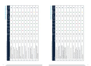 80 81 
I primi 20 settori. Dati 2013 dell'Emilia-Romagna. Parte 1 di 2 
Rank Paese Valore Imprese 
Valore 
medio 
unitario 
Trend M/L 
valore 
Trend 
breve 
valore 
Trend 
M/L 
imprese 
VIETNAM - MECCANICA STRUMENTALE 
Trend 
M/L 
VMU 
Valore medio 
impresa 
Trend valore 
medio per 
impresa 
Valutazione 
mercato 
1 
Fabbricazione di macchine automatiche per la 
dosatura, la confezione e per l'imballaggio (incluse 
parti e accessori) 
29.716.374 2 7 40,901 1.100.606 
2 Fabbricazione di altre macchine per impieghi 
speciali nca (incluse parti e accessori) 5.214.945 6 9 17,120 7 5.579 
3 Fabbricazione di macchine e apparecchi di 
sollevamento e movimentazione 3.810.543 2 2 8,455 173.207 
4 
Fabbricazione di macchine per l'industria delle 
materie plastiche e della gomma (incluse parti e 
accessori) 
3.635.731 6 46,276 605.955 
5 Fabbricazione di altre macchine utensili (incluse 
parti e accessori) 2.177.156 2 4 15,042 9 0.715 
6 Fabbricazione di macchine di impiego generale ed 
altro materiale meccanico nca 2.171.433 3 1 18,015 7 0.046 
7 Fabbricazione di altre pompe e compressori 2.139.099 3 6 12,194 5 9.419 
8 
Fabbricazione di macchine per l'industria 
alimentare, delle bevande e del tabacco (incluse 
parti e accessori) 
1.552.259 1 0 59,483 155.226 
9 Fabbricazione di altri rubinetti e valvole 1.431.456 1 7 20,539 8 4.203 
10 
Fabbricazione di macchine utensili per la formatura 
dei metalli (incluse parti e accessori ed escluse le 
parti intercambiabili) 
1.350.934 1 7 9,348 7 9.467 
I primi 20 settori. Dati 2013 dell'Emilia-Romagna. Parte 2 di 2 
Rank Paese Valore Imprese 
Valore 
medio 
unitario 
Trend M/L 
valore 
Trend 
breve 
valore 
Trend 
M/L 
imprese 
VIETNAM - MECCANICA STRUMENTALE 
Trend 
M/L 
VMU 
Valore medio 
impresa 
Trend valore 
medio per 
impresa 
Valutazione 
mercato 
11 Fabbricazione di macchine da miniera, cava e 
cantiere (incluse parti e accessori) 1.153.974 3 6 23,898 3 2.055 
12 
Fabbricazione di organi di trasmissione (esclusi 
quelli idraulici e quelli per autoveicoli, aeromobili e 
motocicli) 
1.116.008 1 4 11,616 7 9.715 
13 
Fabbricazione di attrezzature di uso non domestico 
per la refrigerazione e la ventilazione; fabbricazione 
di condizionatori domestici fissi 
594.471 1 8 12,696 3 3.026 
14 
Fabbricazione di motori a combustione interna 
(incluse parti e accessori ed esclusi i motori 
destinati ai mezzi di trasporto su strada e ad 
aeromobili) 
347.981 1 5 20,208 2 3.199 
15 Fabbricazione di apparecchiature fluidodinamiche 306.404 1 4 18,026 2 1.886 
16 Fabbricazione di forni, fornaci e bruciatori 242.774 8 41,295 3 0.347 
17 Fabbricazione di altre macchine per l'agricoltura, la 
silvicoltura e la zootecnia 236.521 6 24,010 3 9.420 
18 
Fabbricazione di bilance e di macchine 
automatiche per la vendita e la distribuzione 
(incluse parti staccate e accessori) 
160.947 4 22,295 4 0.237 
19 Fabbricazione di macchine per la stampa e la 
legatoria (incluse parti e accessori) 129.159 2 24,494 6 4.580 
20 Fabbricazione di turbine e turboalternatori (incluse 
parti e accessori) 51.414 1 24,070 5 1.414 
 