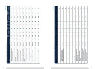 84 85 
I primi 20 settori. Dati 2013 dell'Emilia-Romagna. Parte 1 di 2 
Rank Paese Valore Imprese 
Valore 
medio 
unitario 
Trend M/L 
valore 
Trend 
breve 
valore 
Trend 
M/L 
imprese 
Trend 
M/L 
VMU 
Valore medio 
impresa 
Trend valore 
medio per 
impresa 
Valutazione 
mercato 
1 Fabbricazione di fertilizzanti e composti azotati 
(esclusa la fabbricazione di compost) 32.338.641 5 0,356 6.467.728 
2 
Fabbricazione di macchine automatiche per la 
dosatura, la confezione e per l'imballaggio (incluse 
parti e accessori) 
29.716.374 2 7 40,901 1.100.606 
3 Fabbricazione di altre macchine per impieghi 
speciali nca (incluse parti e accessori) 5.214.945 6 9 17,120 7 5.579 
4 Fabbricazione di macchine e apparecchi di 
sollevamento e movimentazione 3.810.543 2 2 8,455 173.207 
5 
Fabbricazione di macchine per l'industria delle 
materie plastiche e della gomma (incluse parti e 
accessori) 
3.635.731 6 46,276 605.955 
6 Produzione di prodotti a base di carne (inclusa la 
carne di volatili) 2.763.784 6 0,326 460.631 
7 Produzione di prodotti per l'alimentazione degli 
animali da compagnia 2.293.077 1 0,361 2.293.077 
8 Fabbricazione di piastrelle in ceramica per 
pavimenti e rivestimenti 2.284.207 2 3 0,928 9 9.313 
9 Fabbricazione di altre macchine utensili (incluse 
parti e accessori) 2.177.156 2 4 15,042 9 0.715 
10 Fabbricazione di macchine di impiego generale ed 
altro materiale meccanico nca 2.171.433 3 1 18,015 7 0.046 
VIETNAM 
I primi 20 settori. Dati 2013 dell'Emilia-Romagna. Parte 2 di 2 
Rank Paese Valore Imprese 
Valore 
medio 
unitario 
Trend M/L 
valore 
Trend 
breve 
valore 
Trend 
M/L 
imprese 
Trend 
M/L 
VMU 
Valore medio 
impresa 
Trend valore 
medio per 
impresa 
Valutazione 
mercato 
11 Fabbricazione di altre pompe e compressori 2.139.099 3 6 12,194 5 9.419 
12 
Fabbricazione di mobili per uso medico, apparecchi 
medicali, di materiale medico-chirurgico e 
veterinario, di apparecchi e strumenti per 
odontoiatria (incluse parti staccate e accessori) 
2.053.822 2 0 37,205 102.691 
13 Fabbricazione di articoli sportivi 1.563.960 1 11,991 1.563.960 
14 
Fabbricazione di macchine per l'industria 
alimentare, delle bevande e del tabacco (incluse 
parti e accessori) 
1.552.259 1 0 59,483 155.226 
15 Fabbricazione di altri rubinetti e valvole 1.431.456 1 7 20,539 8 4.203 
16 
Fabbricazione di macchine utensili per la formatura 
dei metalli (incluse parti e accessori ed escluse le 
parti intercambiabili) 
1.350.934 1 7 9,348 7 9.467 
17 Fabbricazione di prodotti per toletta: profumi, 
cosmetici, saponi e simili 1.350.029 3 7,661 450.010 
18 Fabbricazione di medicinali e preparati 
farmaceutici 1.304.987 4 10,946 326.247 
19 Produzione di carne non di volatili e di prodotti 
della macellazione (attività dei mattatoi) 1.250.695 5 0,895 250.139 
20 Fabbricazione di macchine da miniera, cava e 
cantiere (incluse parti e accessori) 1.153.974 3 6 23,898 3 2.055 
VIETNAM 
 