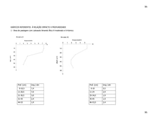 86




     GRÁFICOS REFERENTES À RELAÇÃO IMPACTO X PROFUNDIDADE
     1 - Área de pastagem com Latossolo Amarelo Álico A moderado e A Húmico


                 Amostra 01
                Amostra 01                                                    Amostra 02

                                 Impactos/dm                                                   Impactos/dm

                 0     1     2      3    4      5   6   7   8                   0    1     2      3    4     5


              10 -                                                           10 -

              20 -
                                                                             20 -
              30 -
 rof.. (cm)




                                                                PROF (c m)   30 -
              40 -
                                                                    .
P




                                                                             40 -
              50 -

                                                                             50 -
              60 -

                                                                             60 -




                     Prof. (cm)           Imp./ dm                                                               Prof. (cm)   Imp./ dm
                      0-10,5              7,4                                                                     0-10        5,5
                     11-20,5              7,0                                                                    11-24        2,9
                     21-30,5              3,0                                                                    25-34,5      1,9
                     31-43                2,4                                                                    35-45        1,9
                     44-53                1,9                                                                    46-53,5      2,4




                                                                                                                                         86
 