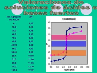 Vol. Agregado
de NaOH
pH
0, 1,00
10,0 1,18
25,0 1,48
40,0 1,95
49,0 3,00
49,9 4,00
49,99 5,00
50,0 7,00
50,01 9,00
50,1 10,00
51,0 11,00
60,0 11,96
75,0 12,30
100,0 12,52
Curvade titulación
0,00
2,00
4,00
6,00
8,00
10,00
12,00
14,00
0,00 20,00 40,00 60,00 80,00 100,00 120,00
VolumendeNaOH
pH
 