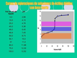Vol en ml de
NaOH
pH
0,0 2,88
10,0 4,15
25,0 4,76
40,0 5,36
49,0 6,45
49,9 7,45
50,0 8,73
50,1 10,0
51 11,0
60,0 11,96
75,0 12,30
100,0 12,52
0
2
4
6
8
10
12
14
0 20 40 60 80 100 120
Volumen NaOH
pH
 