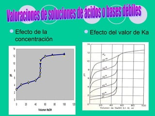 Efecto de la
concentración
0
2
4
6
8
10
12
14
0 20 40 60 80 100 120
Volumen NaOH
pH
Efecto del valor de Ka
 