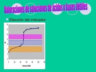 0
2
4
6
8
10
12
14
0 20 40 60 80 100 120
Volumen NaOH
pH
Elección del indicador
 