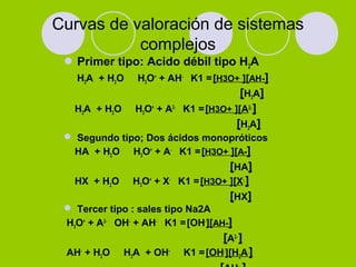 Curvas de valoración de sistemas
complejos
Primer tipo: Acido débil tipo H2A
H2A + H2O H3O+
+ AH-
K1 =[H3O+ ][AH-]
[H2A]
H2A + H2O H3O+
+ A2-
K1 =[H3O+ ][A2-
]
[H2A]
 Segundo tipo; Dos ácidos monopróticos
HA + H2O H3O+
+ A-
K1 =[H3O+ ][A-]
[HA]
HX + H2O H3O+
+ X-
K1 =[H3O+ ][X-
]
[HX]
 Tercer tipo : sales tipo Na2A
H3O+
+ A2-
OH-
+ AH-
K1 =[OH-
][AH-]
[A2-
]
AH-
+ H2O H2A + OH-
K1 =[OH-
][H2A]
 