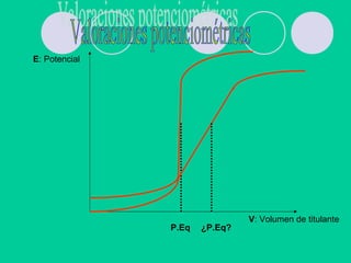 E: Potencial
V: Volumen de titulante
P.Eq ¿P.Eq?
 