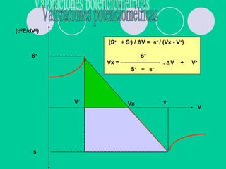 (d2
E/dV2
)
Vx
V
S+
s-
V+
v-
(S+
+ S-
) / ΔV = s+
/ (Vx - V+
)
S+
Vx = ——————— . ∆V + V+
S+
+ s-
 