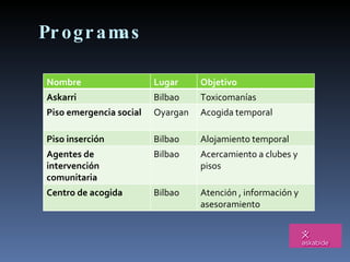 Programas Nombre Lugar Objetivo Askarri Bilbao Toxicomanías Piso emergencia social Oyargan Acogida temporal Piso inserción Bilbao Alojamiento temporal Agentes de intervención comunitaria Bilbao Acercamiento a clubes y pisos Centro de acogida Bilbao Atención , información y asesoramiento 