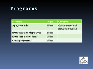Programas Nombre Lugar Objetivo Apoyo en aula Bilbao Complementar al personal docente Extraescolares deportivas Bilbao Extraescolares talleres Bilbao Otras propuestas Bilbao 