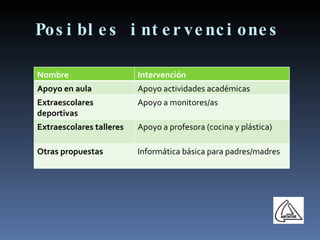 Posibles intervenciones Nombre Intervención Apoyo en aula Apoyo actividades académicas Extraescolares deportivas Apoyo a monitores/as Extraescolares talleres Apoyo a profesora (cocina y plástica) Otras propuestas Informática básica para padres/madres 