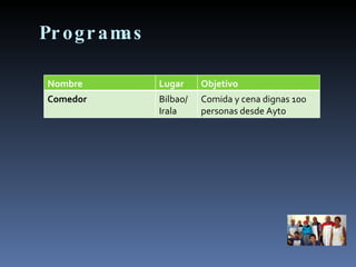 Programas Nombre Lugar Objetivo Comedor  Bilbao/ Irala Comida y cena dignas 100 personas desde Ayto 