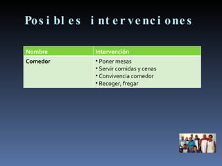Posibles intervenciones Nombre Intervención Comedor  Poner mesas Servir comidas y cenas Convivencia comedor Recoger, fregar 