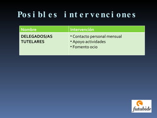 Posibles intervenciones Nombre Intervención DELEGADOS/AS TUTELARES Contacto personal mensual Apoyo actividades Fomento ocio 