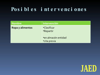 Posibles intervenciones JAED Nombre Intervención Ropa y alimentos Clasificar Repartir en almacén entidad cita previa 