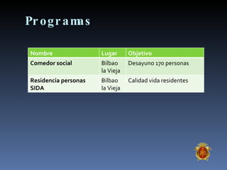 Programas Nombre Lugar Objetivo Comedor social Bilbao la Vieja Desayuno 170 personas Residencia personas SIDA Bilbao la Vieja Calidad vida residentes 
