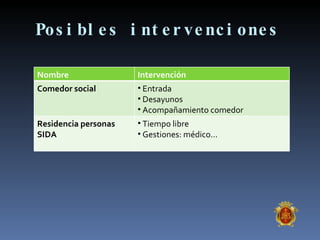 Posibles intervenciones Nombre Intervención Comedor social Entrada Desayunos Acompañamiento comedor Residencia personas SIDA Tiempo libre Gestiones: médico… 