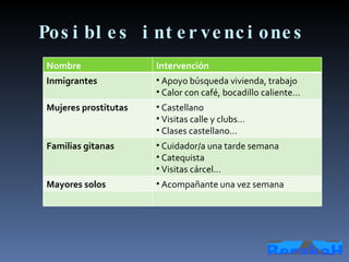 Posibles intervenciones Nombre Intervención Inmigrantes Apoyo búsqueda vivienda, trabajo Calor con café, bocadillo caliente… Mujeres prostitutas Castellano Visitas calle y clubs… Clases castellano… Familias gitanas Cuidador/a una tarde semana Catequista Visitas cárcel… Mayores solos Acompañante una vez semana 