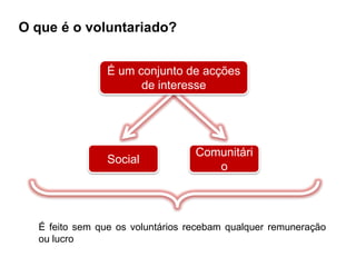 O que é o voluntariado?É um conjunto de acções de interesseSocialComunitárioÉ feito sem que os voluntários recebam qualquer remuneração ou lucro
