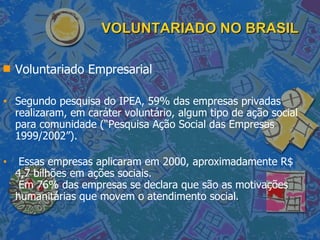 VOLUNTARIADO NO BRASIL Voluntariado Empresarial  Segundo pesquisa do IPEA, 59% das empresas privadas realizaram, em caráter voluntário, algum tipo de ação social para comunidade (“Pesquisa Ação Social das Empresas 1999/2002”). Essas empresas aplicaram em 2000, aproximadamente R$ 4,7 bilhões em ações sociais.  Em 76% das empresas se declara que são as motivações humanitárias que movem o atendimento social .  