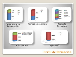 Perfil de formación
Importancia de
la formación
Recibiste
formación
Tu formación
Formación continua
Aportación
 