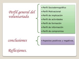 Perfil general del
voluntariado.
• Perfil Sociodemográfico
• Perfil Motivacional
• Perfil de implicación
• Perfil de actividades
• Perfil de formación
• Perfil de información
• Perfil de compromiso
conclusiones • Aspectos positivos y negativos.
Reflexiones.
 
