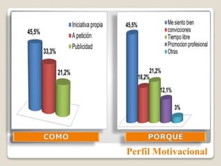 Perfil Motivacional
 