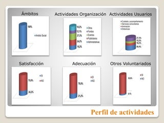 Perfil de actividades
Ámbitos Actividades Organización
Satisfacción Adecuación Otros Voluntariados
Actividades Usuarios
 