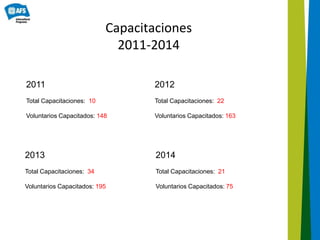 Capacitaciones
2011-2014
2013
Total Capacitaciones: 34
Voluntarios Capacitados: 195
2011
Total Capacitaciones: 10
Voluntar...