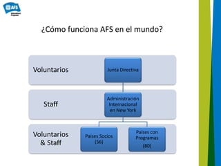 ¿Cómo funciona AFS en el mundo?
Voluntarios
& Staff
Staff
Voluntarios Junta Directiva
Administración
Internacional
en New ...