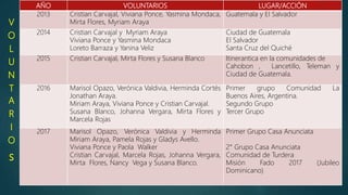 V
O
L
U
N
T
A
R
I
O
s
AÑO VOLUNTARIOS LUGAR/ACCIÓN
2013 Cristian Carvajal, Viviana Ponce, Yasmina Mondaca,
Mirta Flores, Myriam Araya
Guatemala y El Salvador
2014 Cristian Carvajal y Myriam Araya
Viviana Ponce y Yasmina Mondaca
Loreto Barraza y Yanina Veliz
Ciudad de Guatemala
El Salvador
Santa Cruz del Quiché
2015 Cristian Carvajal, Mirta Flores y Susana Blanco Itinerantica en la comunidades de
Cahobon , Lancetillo, Teleman y
Ciudad de Guatemala.
2016 Marisol Opazo, Verónica Valdivia, Herminda Cortés
Jonathan Araya.
Miriam Araya, Viviana Ponce y Cristian Carvajal.
Susana Blanco, Johanna Vergara, Mirta Flores y
Marcela Rojas
Primer grupo Comunidad La
Buenos Aires, Argentina.
Segundo Grupo
Tercer Grupo
2017 Marisol Opazo, Verónica Valdivia y Herminda
Miriam Araya, Pamela Rojas y Gladys Avello.
Viviana Ponce y Paola Walker
Cristian Carvajal, Marcela Rojas, Johanna Vergara,
Mirta Flores, Nancy Vega y Susana Blanco.
Primer Grupo Casa Anunciata
2° Grupo Casa Anunciata
Comunidad de Turdera
Misión Fado 2017 (Jubileo
Dominicano)
 