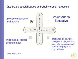 Voluntariado   Educativo   Trabalhos de campo:  pesquisa e diagnóstico,  sem intervenção social,  sem participação da comunidade   Iniciativas solidárias  assistemáticas   Serviço comunitário  institucional Quadro de possibilidades do trabalho social na escola:   Fonte: Tapia, 2001 