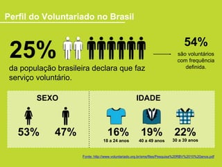 Perfil do Voluntariado no Brasil
25%
da população brasileira declara que faz
serviço voluntário.
53% 47%
SEXO IDADE
22%19%...