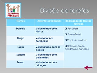 Nomes      Assuntos a trabalhar   Realização de tarefas
                                         teóricas
Daniela   Voluntariado com         Pesquisa;
          Idosos
                                   PowerPoint;
Diogo     Voluntariar nos
          Bombeiros               Capitulo teórico;

 Lúcia    Voluntariado com os     Elaboração de
          pobres                  panfletos e cartazes;

Sandra    Voluntariado com
          deficientes
Telma     Voluntariado com
          crianças
 