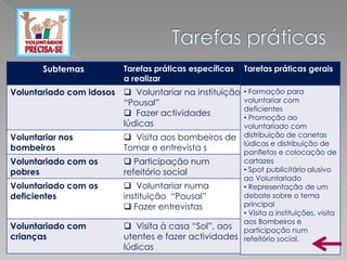 Subtemas          Tarefas práticas específicas     Tarefas práticas gerais
                         a realizar
Voluntariado com idosos  Voluntariar na instituição • Formação para
                        “Pousal”                     voluntariar com
                                                     deficientes
                         Fazer actividades          • Promoção ao
                        lúdicas                      voluntariado com
Voluntariar nos           Visita aos bombeiros de distribuição de canetas
                                                     lúdicas e distribuição de
bombeiros                Tomar e entrevista s        panfletos e colocação de
Voluntariado com os       Participação num          cartazes
pobres                   refeitório social           • Spot publicitário alusivo
                                                     ao Voluntariado
Voluntariado com os       Voluntariar numa          • Representação de um
deficientes              instituição “Pousal”        debate sobre o tema
                          Fazer entrevistas         principal
                                                     • Visita a instituições, visita
                                                     aos Bombeiros e
Voluntariado com          Visita à casa “Sol”, aos participação num
crianças                 utentes e fazer actividades refeitório social.
                         lúdicas
 