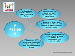 Planificação do                 Elaboração de um
     trabalho através do                PowerPoint para
      preenchimento de                apresentação deste
            fichas                        pré-projecto


                                        Elaboração de um spot
                                     publicitário, envolvendo uma
  1º                                 pesquisa de imagens alusivas
                                            ao voluntariado

Períod
  o                                       Preparação de um debate
                                            apresentando os prós e
                                                  contras do
                                              voluntariado, para
              Realização de                     representação
          entrevistas a residentes
           de Tomar sobre este
         tema para apresentar no
                  debate


                                                     Esquema com tarefas já realizadas
 