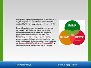José María Olayo olayo.blogspot.com
Las iglesias y parroquias implican en sus tareas al
14,4% de personas voluntarias, en los hospitales
actúa el 5,4% y en los partidos políticos el 4,4%.
Especialmente a tener en cuenta es el hecho
de que el 3,4% de las personas voluntarias,
manifiestan desarrollar tareas en proyectos
promovidos por la empresa privada. Esta
tendencia, que no es muy relevante por su
porcentaje, es sin lugar a dudas creciente y se
sitúa en el marco de las iniciativas empresariales
de Responsabilidad Social de la Empresa (RSC) y
preferentemente en la acción social de ésta.
 