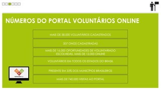 NÚMEROS DO PORTAL VOLUNTÁRIOS ONLINE

            MAIS DE 38.000 VOLUNTÁRIOS CADASTRADOS


                     507 ONGS CADASTRADAS

          MAIS DE 16.000 OPORTUNIDADES DE VOLUNTARIADO
                 ESCOLHIDAS, MAIS DE 12.000 ONLINE

           VOLUNTÁRIOS EM TODOS OS ESTADOS DO BRASIL


            PRESENTE EM 33% DOS MUNICÍPIOS BRASILEIROS


                 MAIS DE 740.000 VISITAS AO PORTAL
 