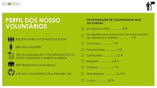 PERFIL DOS NOSSO                          OPORTUNIDADES DE VOLUNTARIADO MAIS
                                          ESCOLHIDAS
VOLUNTÁRIOS                               Divulgador online ............... 23%

                                          Divulgador para campanhas de arrecadação
                                          de donativos e dinheiro ............... 17%
  82% TEM ENTRE 16 E 39 ANOS DE IDADE
                                          Tradutores ............... 11%
  68% SÃO MULHERES
                                          Pesquisadores ............... 8 %
  76% DE GRADUAÇÃO, PÓS-GRADUAÇÃO OU      Conteudista ............... 3,2 %
  ESTÃO CURSANDO O ENSINO SUPERIOR
                                          Blogueiro ............... 2,8 %
  98% TRABALHAM OU ESTUDAM
                                          Professor ............... 1,7 %

  61% SÃO VOLUNTÁRIOS PELA PRIMEIRA VEZ   Webdesigner ............... 0,14 %

                                          Outros ............... 32 %
 