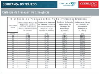 56
Distância de Frenagem de Emergência
SEGURANÇA DO TRÁFEGO
D i s t â n c i a d e F r e n a g e m d o s T U E s - Frenagem de Emergência
Velocidade
Inicial
(km/h)
90
85
80
75
70
65
60
55
50
45
40
35
30
25
20
15
10
22,72
12,87
20,39
11,84
49,21
34,83
42,76
30,70
108,54
89,46
84,78
65,86
72,14
56,57
183,16
155,16
129,43
105,97
Distância de Parada
na condição de
frenagem de
emergência
(0,85m/s2
).
442,71
(m)
398,82
357,21
317,86
280,78
245,97
213,43
10,42
8,33
6,25
4,17
18,75
16,67
14,58
12,50
27,09
25,00
22,92
20,84
10,42
8,33
6,25
4,17
18,75
16,67
14,58
12,50
176,29
151,95
129,37
25,00
22,92
20,84
291,17
259,82
230,22
202,3827,09
33,34
31,25
29,17
31,25
29,17
33,34
Distância de Reação do
Maquinista (distância
percorrida em função do
tempo (1,5 s) de reação do
ser humano)
(m)
Distância de Resposta
do Sistema (distância
percorrida em função do
tempo (1,5 s) de
resposta do sistema)
37,50
35,42
37,50
Distância de Parada
na condição de
frenagem de
emergência
(1,1m/s2).
(m)
359,14
35,42
(m)
324,28
 